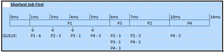 SJF Scheduling Problem-46vdb-png