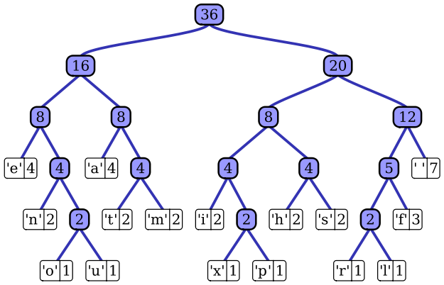 help for novice re: Huffman tree-625px-huffman_tree_2-svg-png