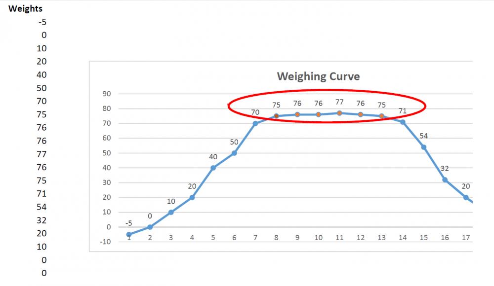 Algorithm to identify the correct weight of a piece.-weigh-curve-jpg
