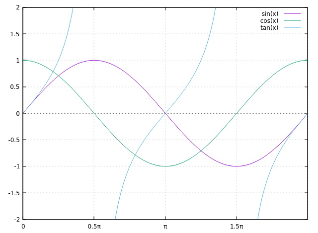 Need to draw sine waves using C-plot-png