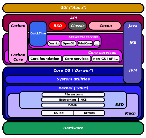 macOS C Programming Help-diagram_of_mac_os_x_architecture-gif