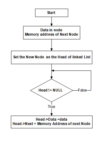Flow chart for linked list-flow-chart-linked-list1-jpg