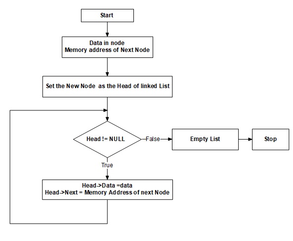 Flow chart for linked list-flow-chart-linked-list1-jpg