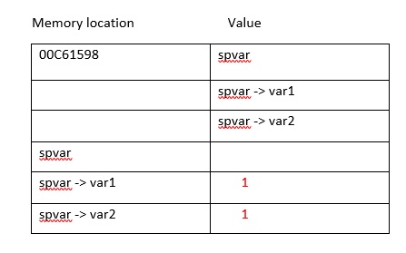 Where does structure variable store and what does it store-memory-value-jpg