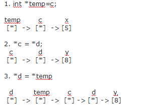Why couldn't I swap the values of two variables with *temp?-gosterim-png