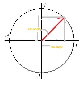 Angle of rotation formula depending on sprite position-unitcircle-jpg
