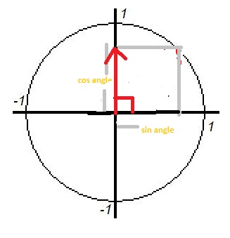 Angle of rotation formula depending on sprite position-unitcircle-jpg