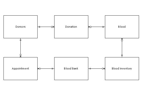 i have some question regarding to blood bank management system database-capture-jpg