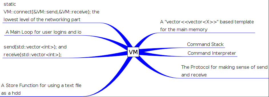 Making a basic Virtual Machine-vm-vym-png