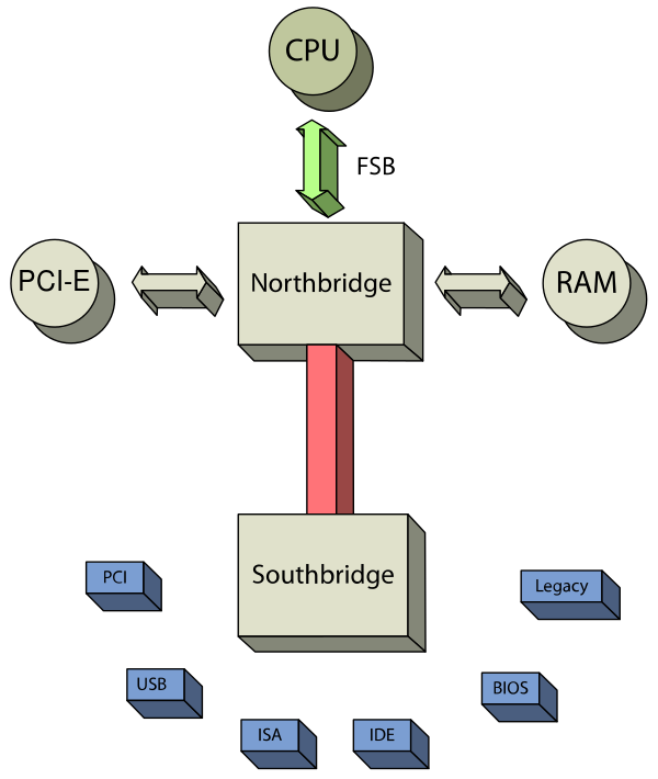 How a CPU with multi-core architecture run kernel with one main function ?-600px-chipset_schematic-svg-png